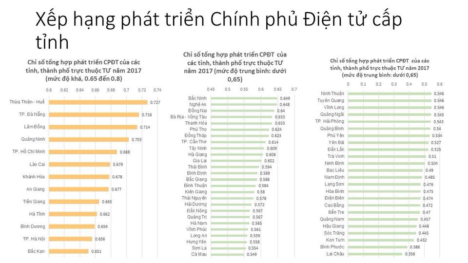 Hà Tĩnh nằm tốp 10 bảng xếp hạng phát triển Chính phủ điện tử cấp tỉnh