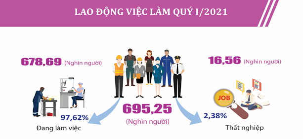 Tình hình kinh tế-xã hội quý I năm 2021