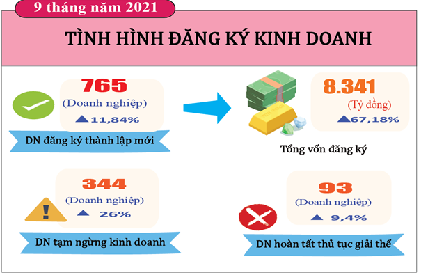 Tình hình kinh tế- xã hội 9 tháng đầu năm 2021