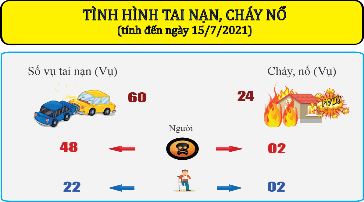 Tình hình kinh tế- xã hội tháng 7 và 7 tháng đầu năm 2021