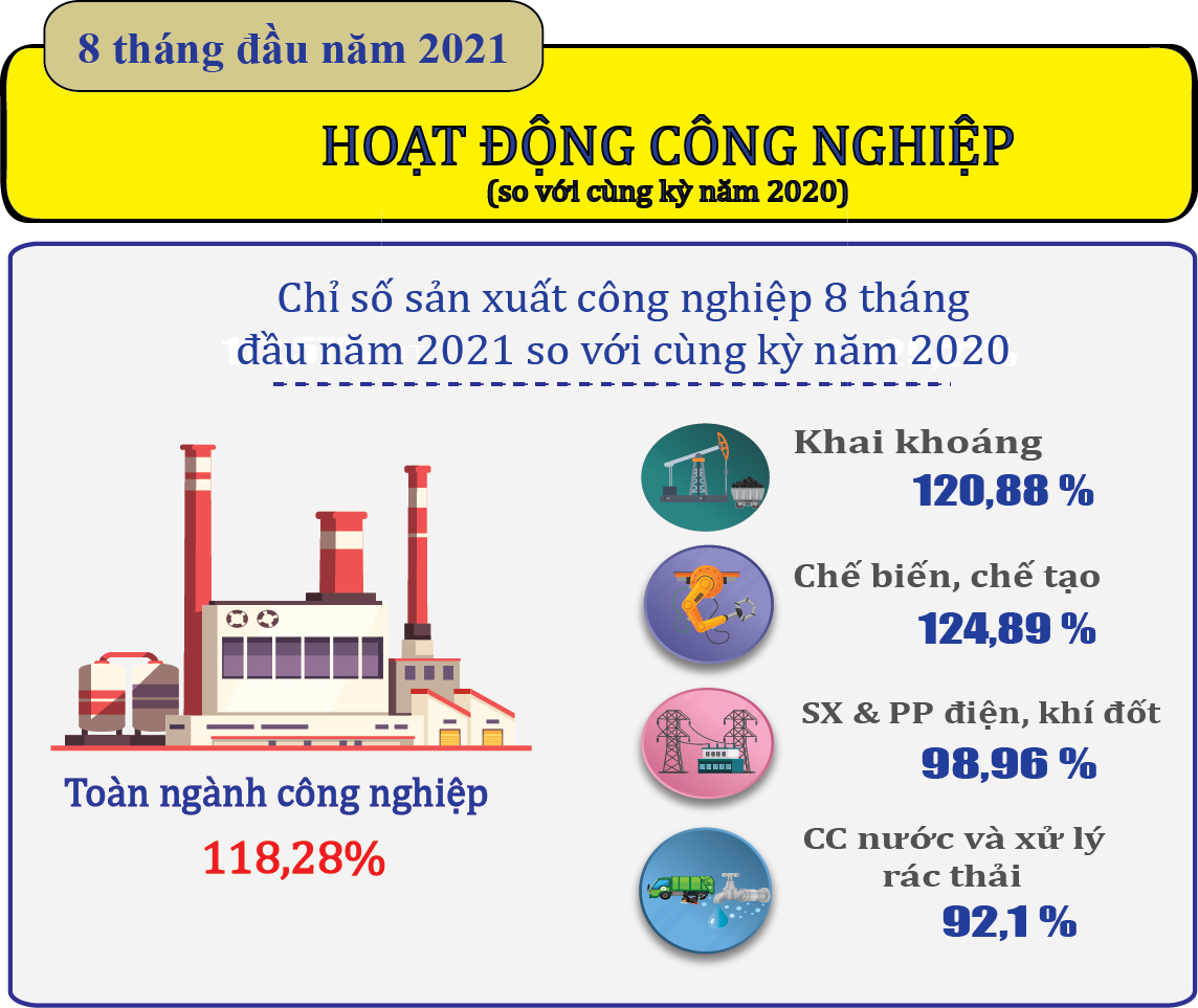 Tình hình kinh tế- xã hội tháng 8 và 8 tháng đầu năm 2021