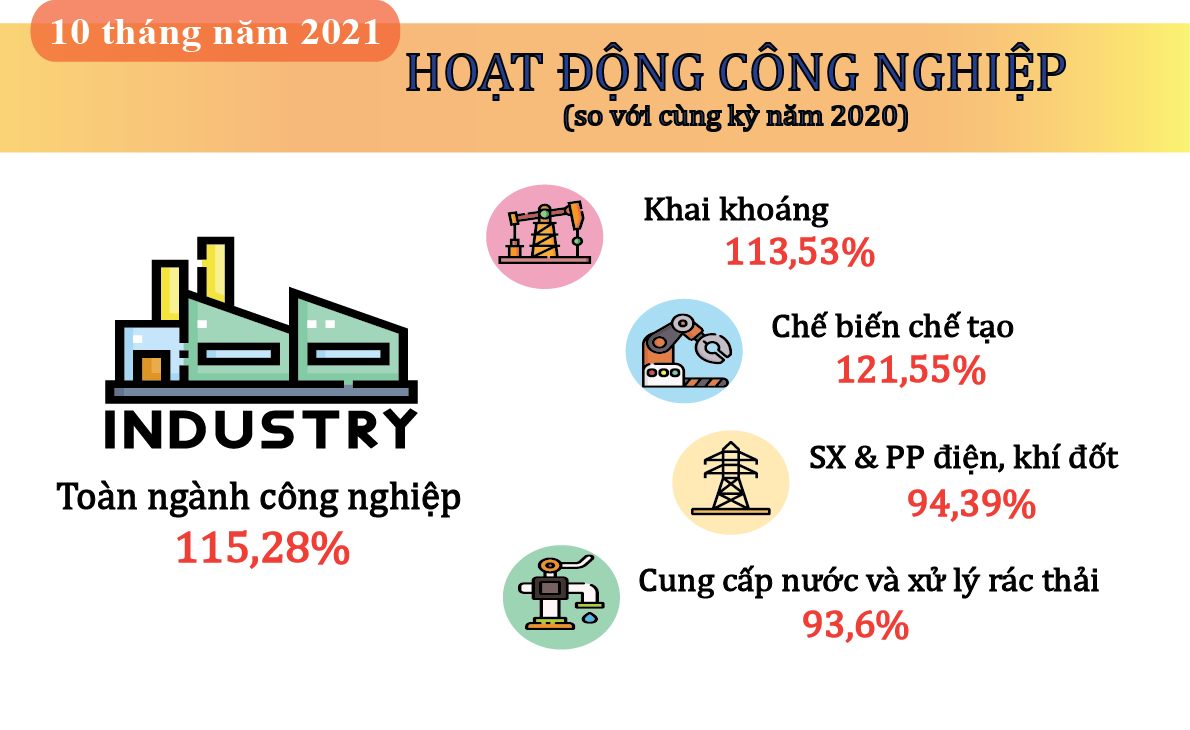 Tình hình kinh tế- xã hội tháng 10 và 10 tháng đầu năm 2021