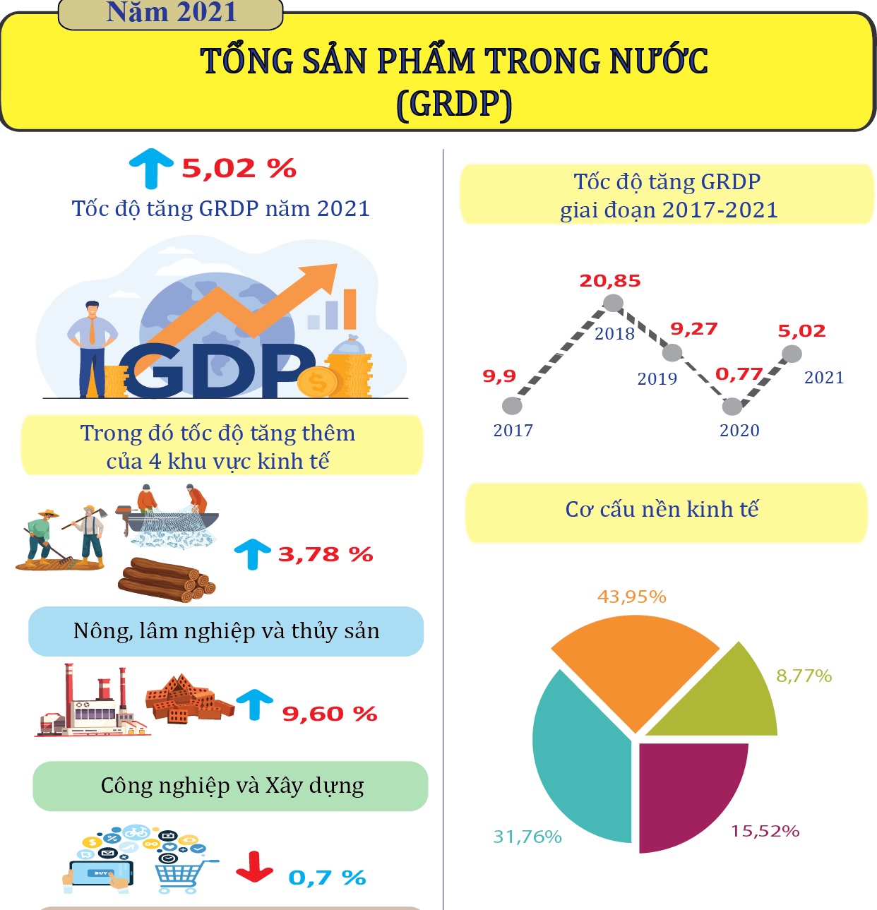 Báo cáo tình hình kinh tế - xã hội tháng 12 và 12 tháng năm 2021