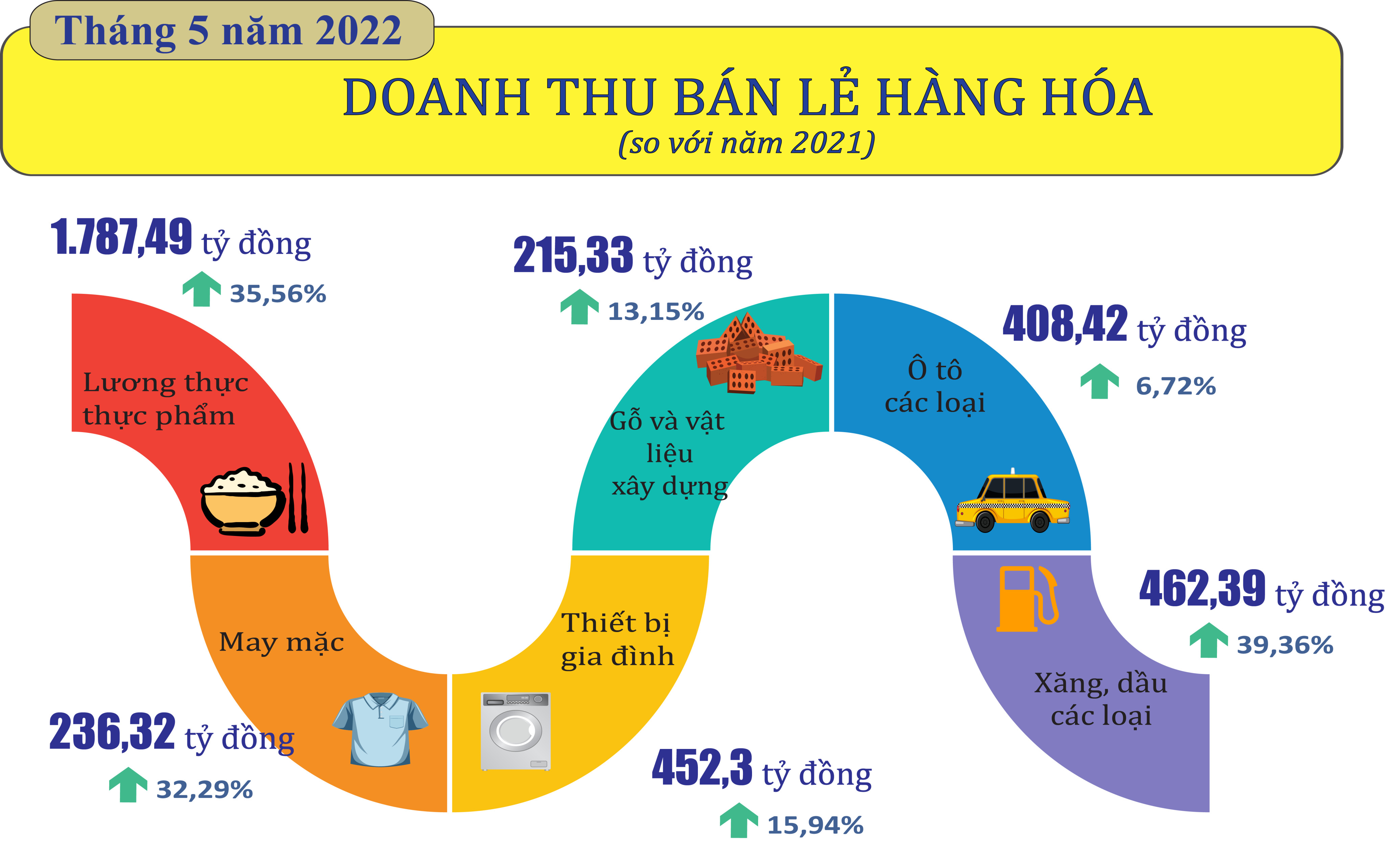 Báo cáo tình hình kinh tế - xã hội tháng 5 và 5 tháng đầu năm 2022