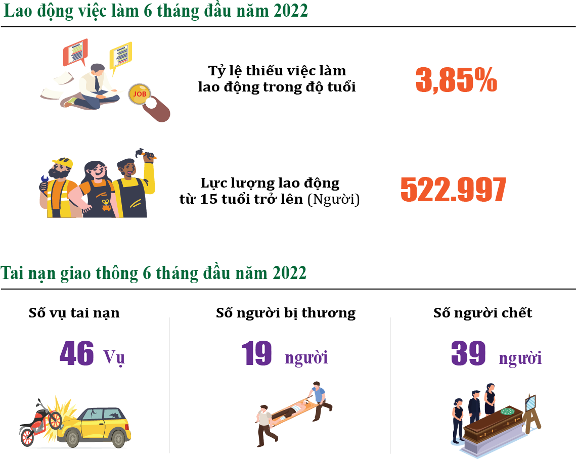 Báo cáo tình hình kinh tế - xã hội 6 tháng đầu năm 2022