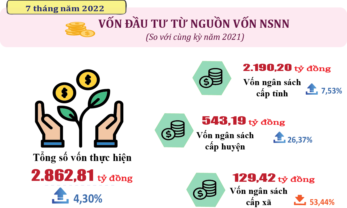 Báo cáo tình hình kinh tế - xã hội tháng 7 và 7 tháng đầu năm 2022