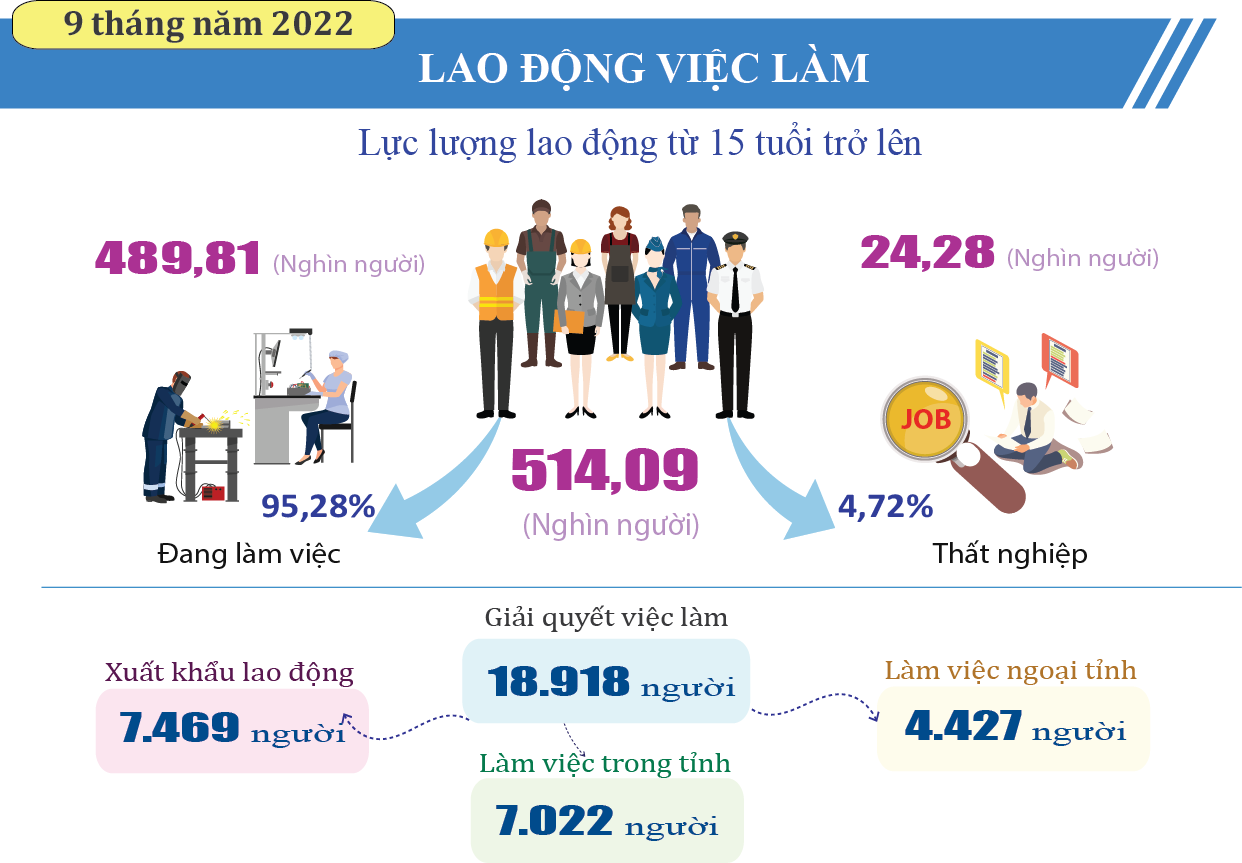 Tình hình Kinh tế - Xã hội tháng 9 và 9 tháng năm 2022