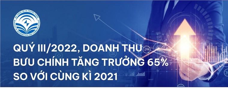 INFOGRAPHIC: Quý III/2022, doanh thu bưu chính tăng trưởng 65% so với cùng kì 2021