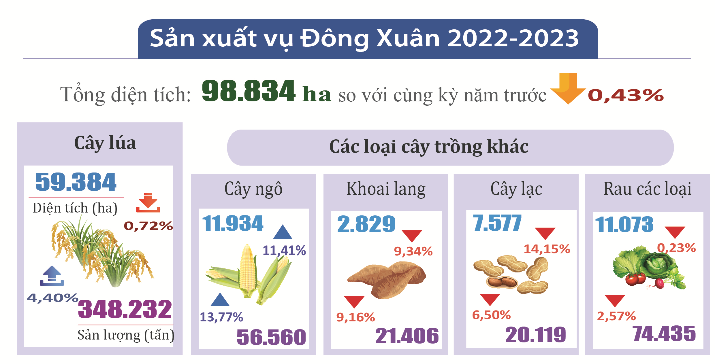 Tình hình kinh tế xã hội tháng 5 và 5 tháng đầu năm 2023