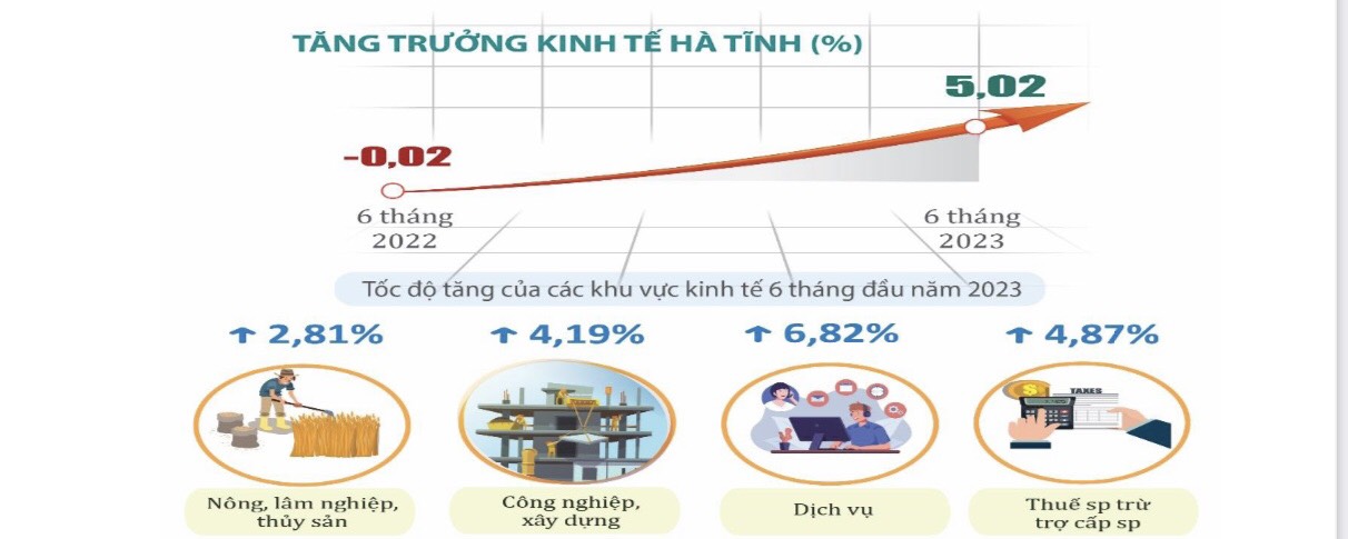 Báo cáo Tình hình kinh tế - xã hội quý II và 6 tháng đầu năm 2023