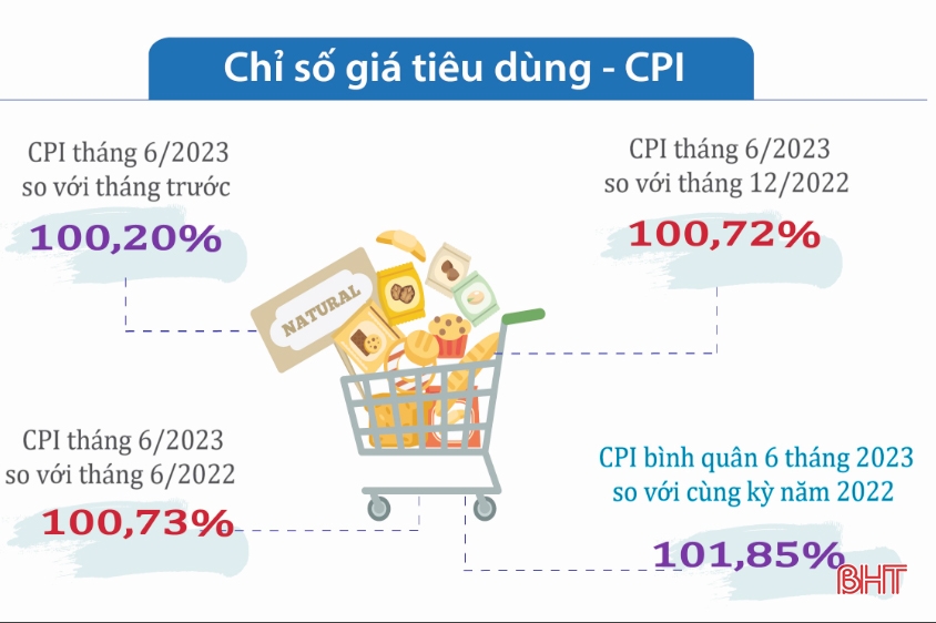 Báo cáo kinh tế - xã hội 6 tháng đầu năm 2023