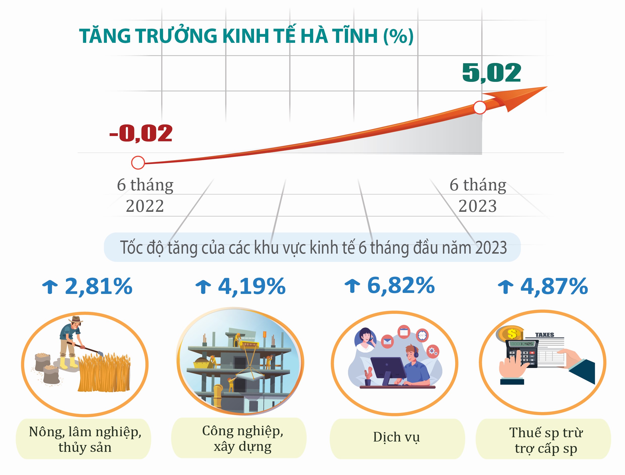 Báo cáo tình hình kinh tế xã hội quý II và 6 tháng đầu năm 2023