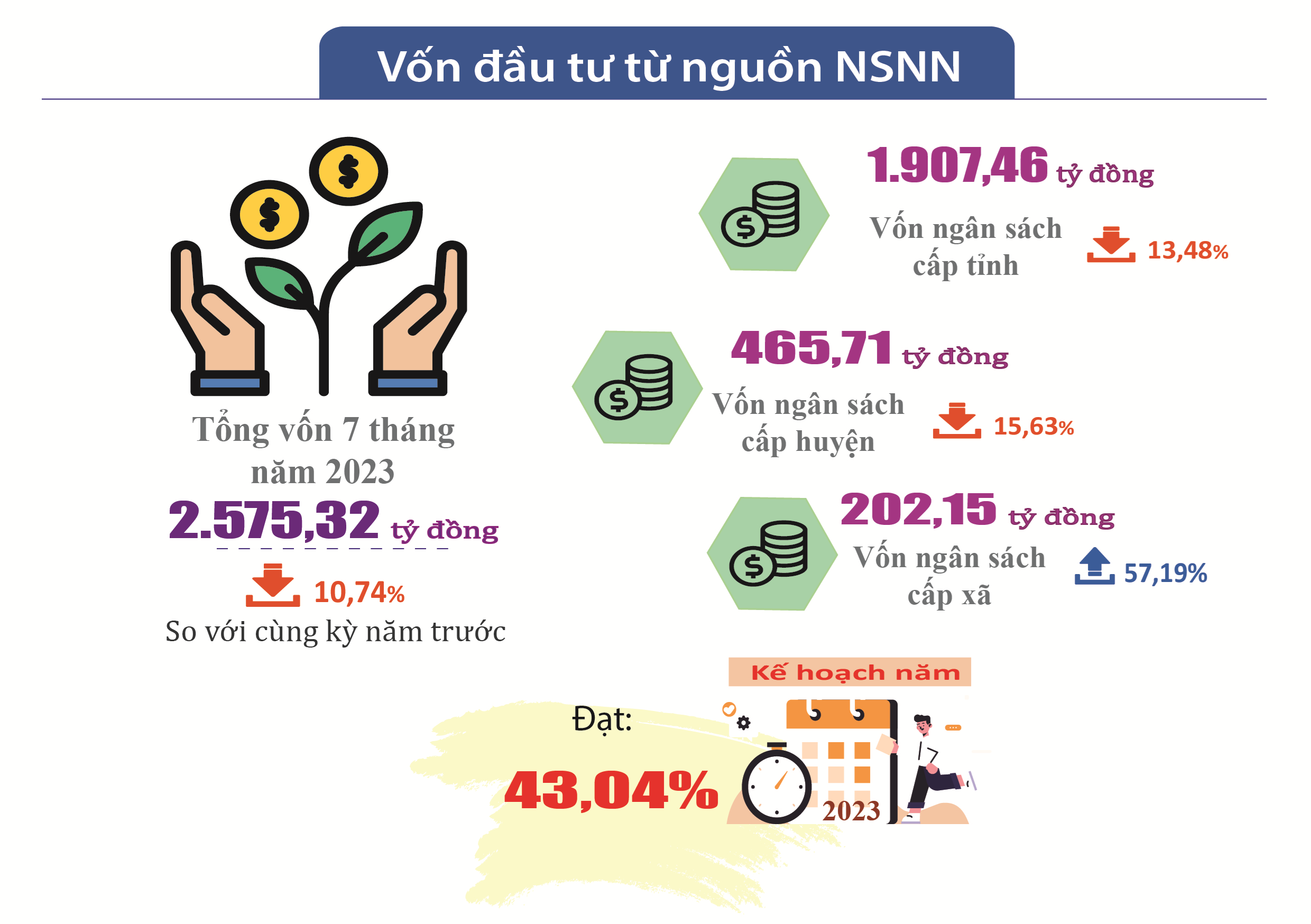 Tình hình Kinh tế - Xã hội tỉnh Hà Tĩnh tháng 7 và 7 tháng năm 2023