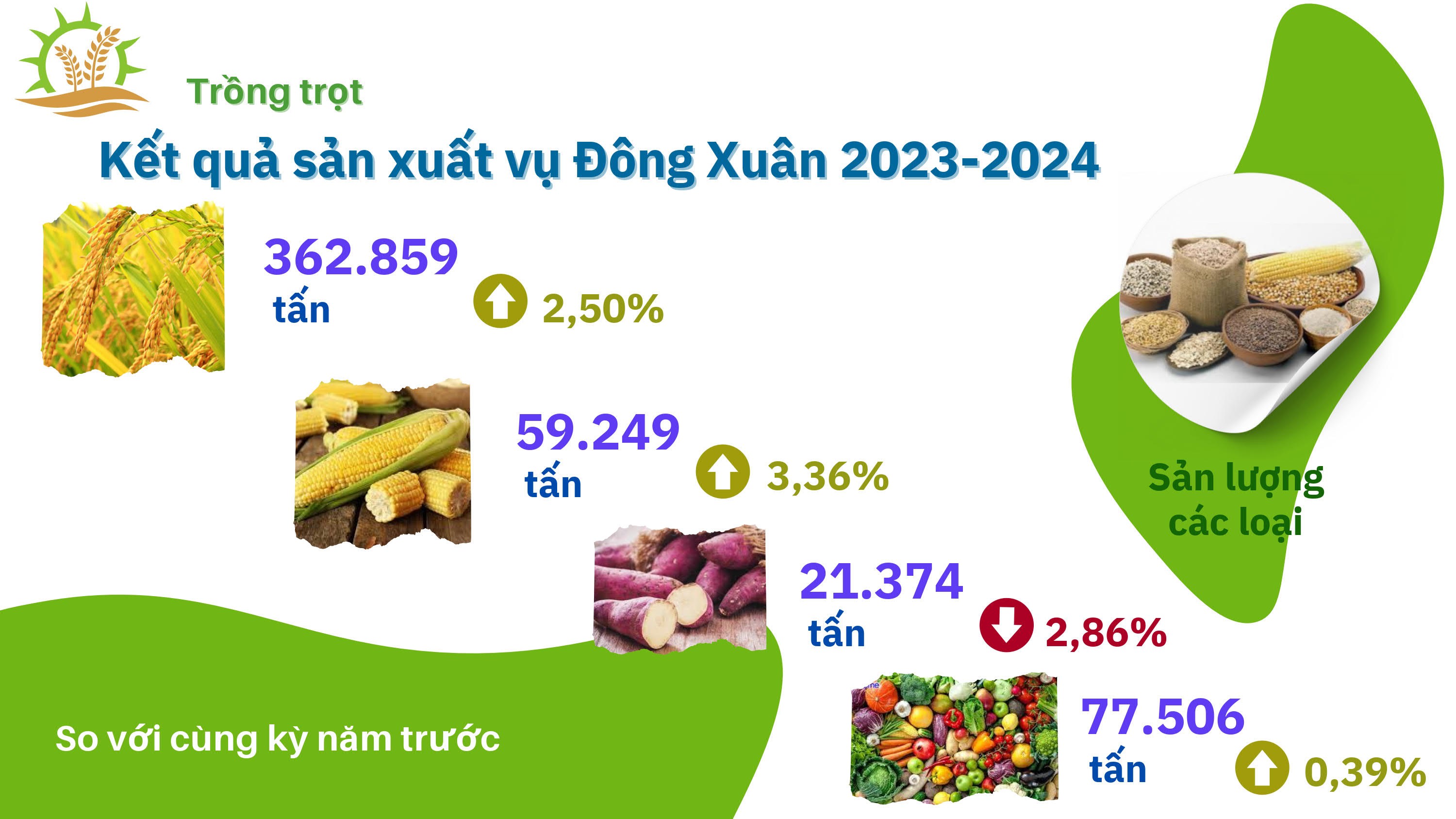 Báo cáo Tình hình Kinh tế - Xã hội tháng 5 và 5 tháng đầu năm 2024