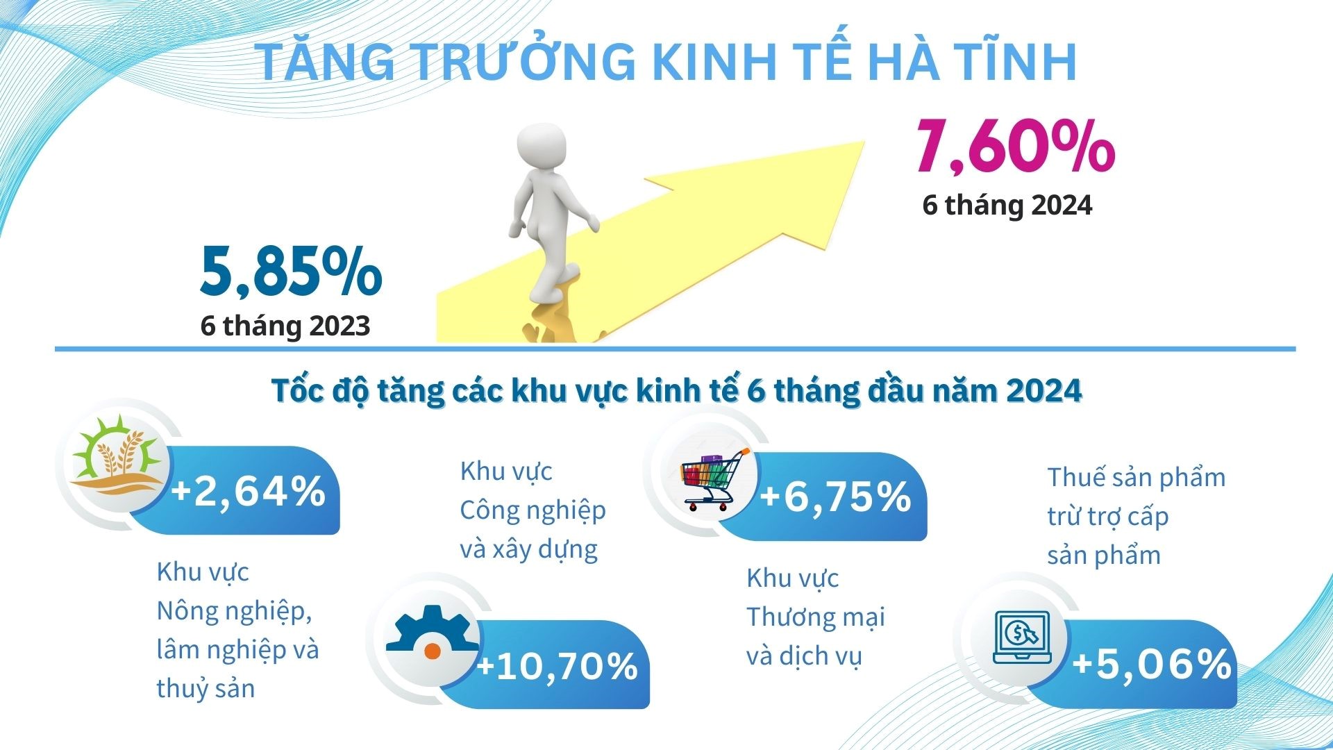 Báo cáo Tình hình kinh tế - xã hội quý II và 6 tháng đầu năm 2024